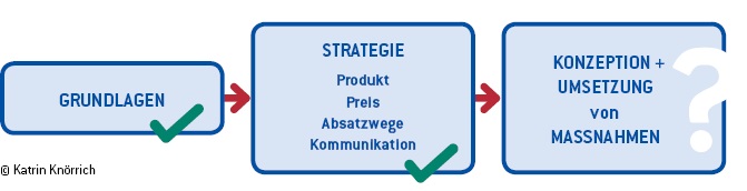 Kommunikationsstrategie Werbeagentur Aachen